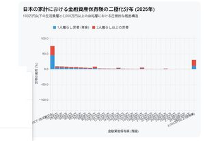 60歳台金融資産ヒストグラム